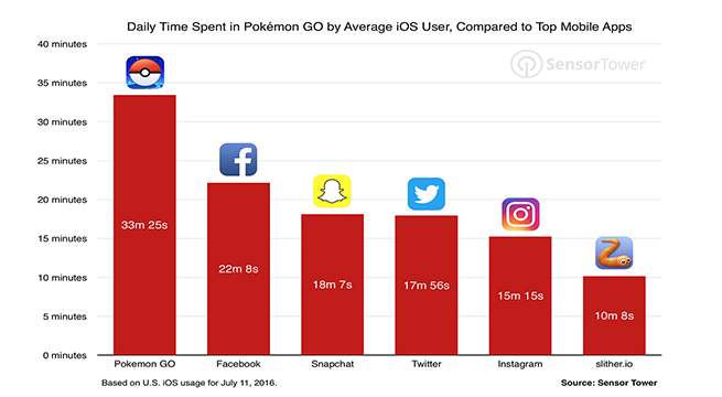 Tempo gasto por dia no Pokemon GO em comparação com outros apps